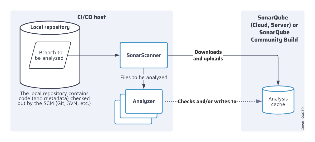The SonarScanner works with an analysis cache on the server side to help make data readily available for future analysis.