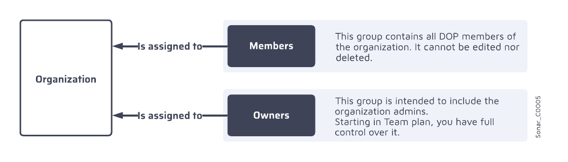 The Members group and Owners group are both assigned to a SonarQube Cloud Organization. 