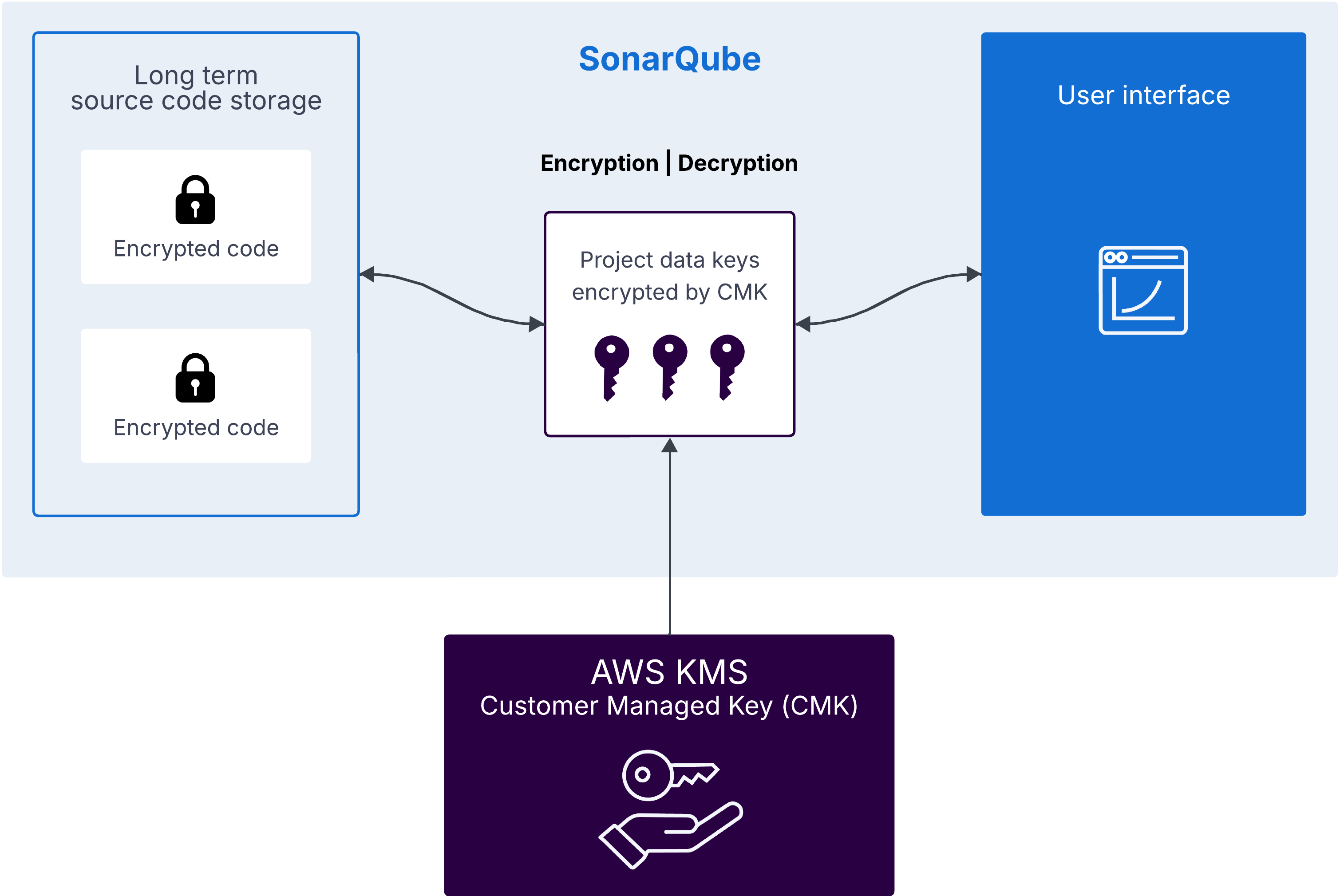 You manage your AWS KMS keys and SonarQube only performs encryption and decryption functions