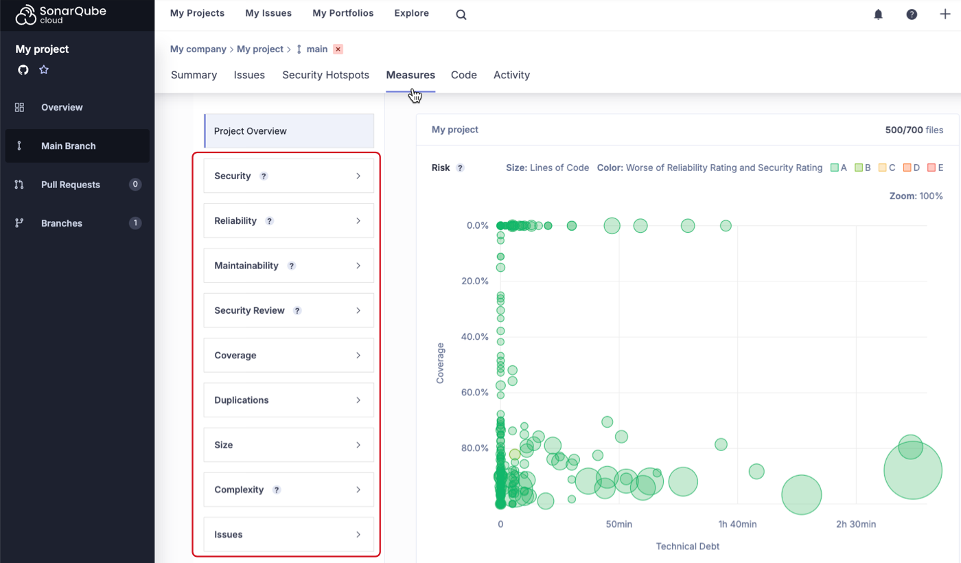 An example of metrics found on the Measures page of SonarQube Cloud.