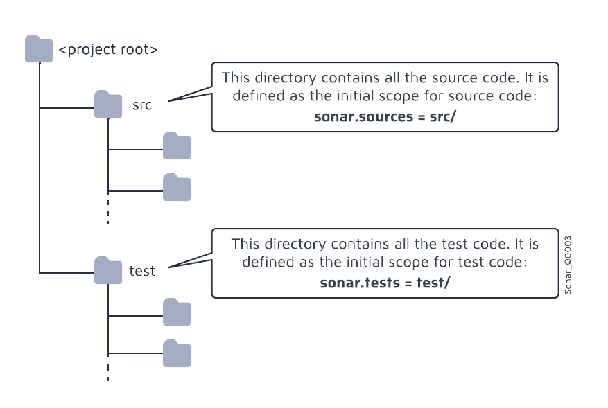 When you define the directories containing all source code, and define a separate directory for all of your test code, setting up the analysis scope is clear and straight-forward.