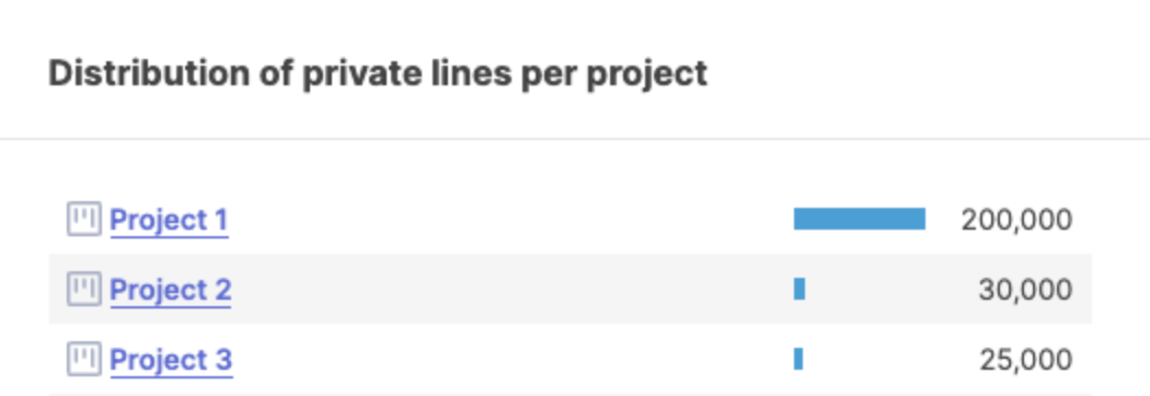 SonarQube Cloud shows you the lines of code distribution per project.