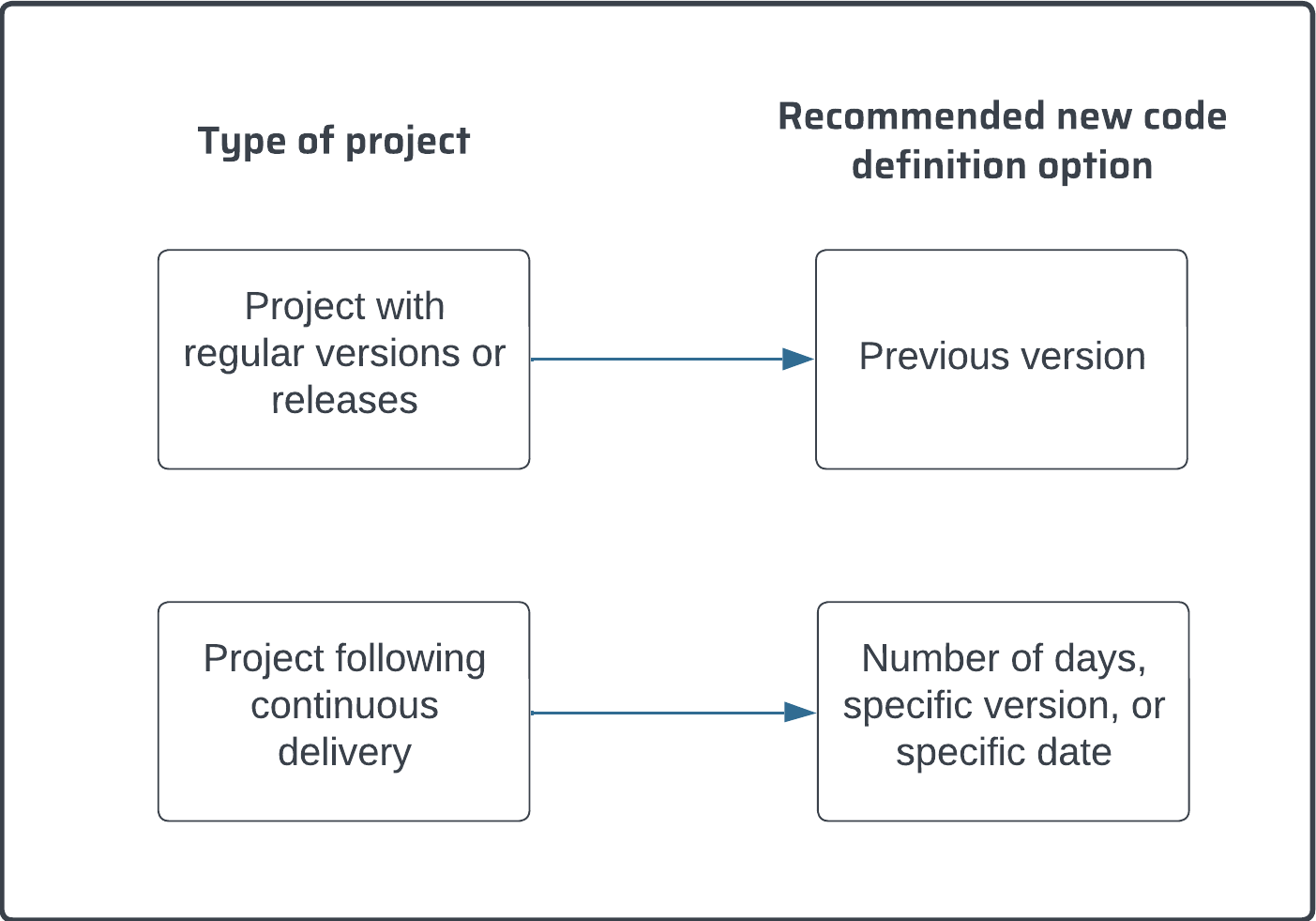 Use cases for new code definition option in SonarQube.