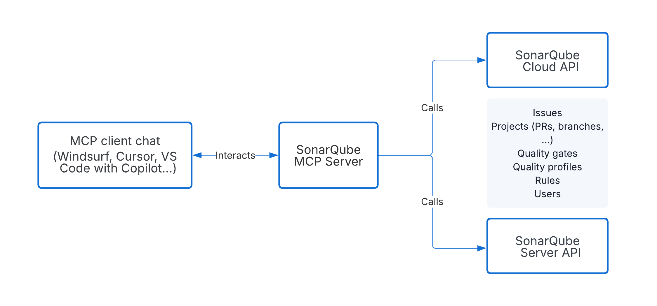 Overview of the SonarQube MCP Server setup.