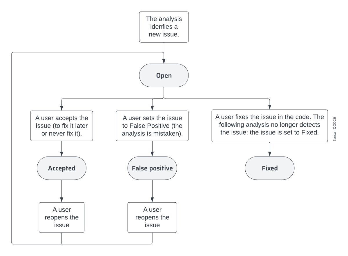 This image shows the issue lifecycle in SonarQube Cloud. Open issues can be assigned an Accepted, False positive, or Fixed status, which closes them. Issues that are Accepted or marked as False positive can be reopened by users. 
