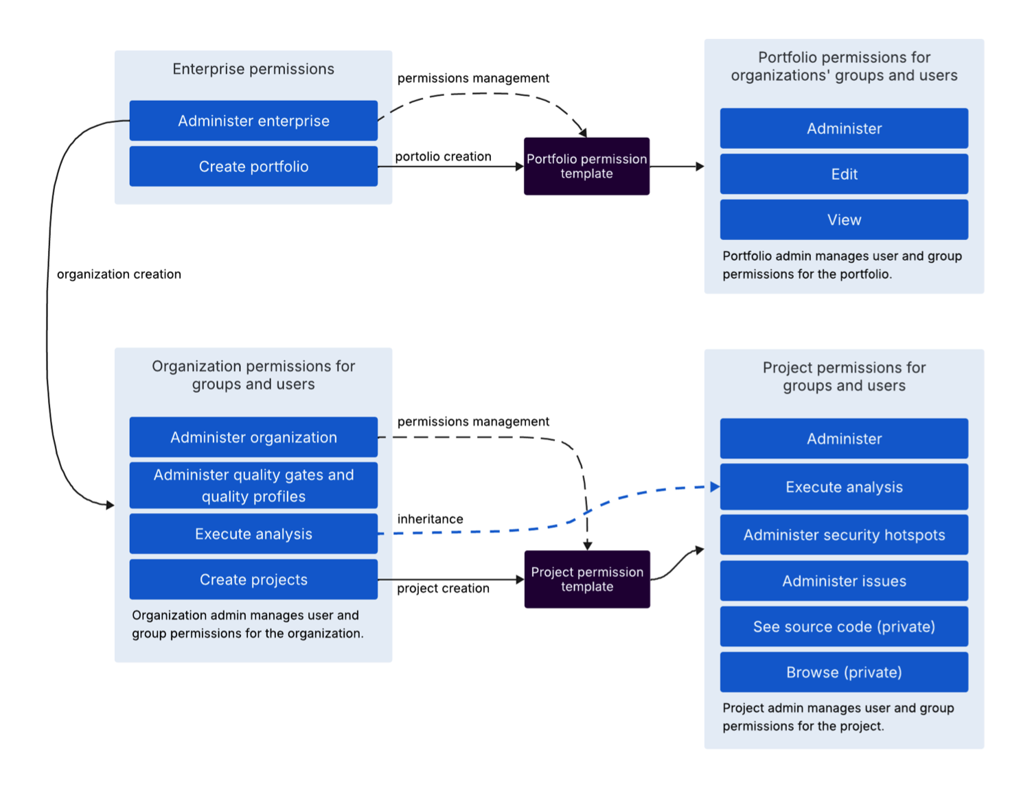 Diagram of the permissions structure in SonarQube Cloud