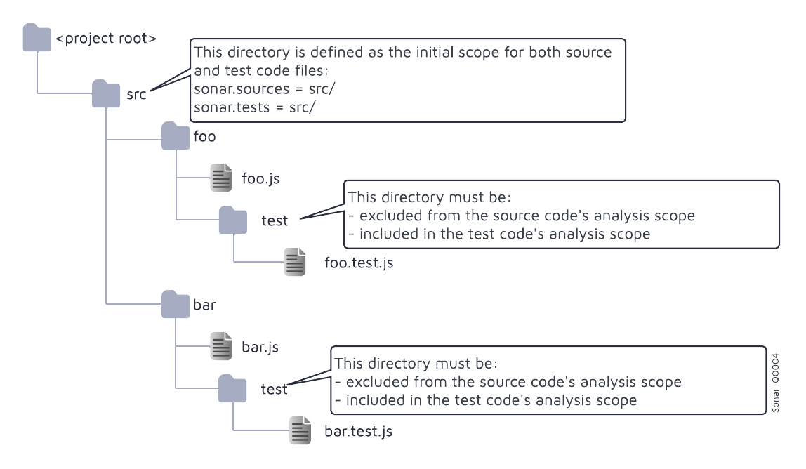 When a clear separation between source and test code does not exist, you must adjust the analysis scope using path matching patterns recognized by SonarQube Cloud.