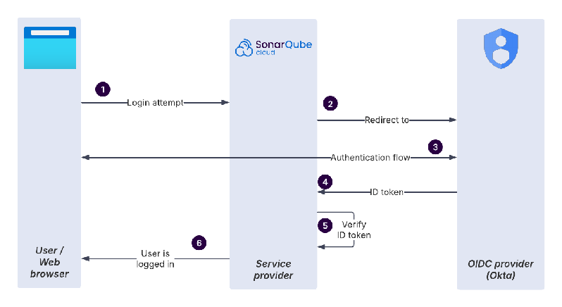 SSO configuration screen prompting the user to select their identity provider, with Okta and OIDC pre-listed, and Custom SAML or Custom OIDC for unlisted providers.