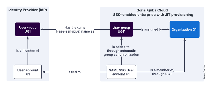 Successful test of a Single Sign-On configuration. The Test SSO section shows a successful test and a JSON object with the returned user attributes, including user_id, email, name, and groups.