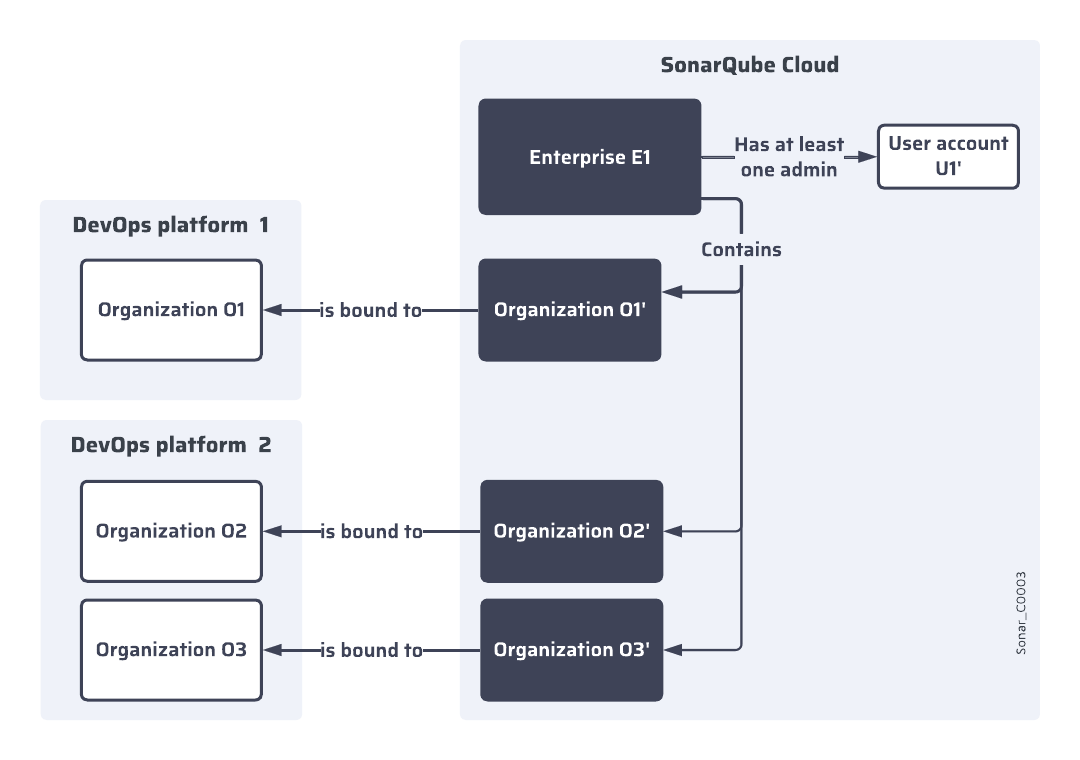 With the Enterprise plan, it's possible to bind multiple DevOps organizations from different DevOps platforms to corresponding, unique organizations in SonarQube Cloud.