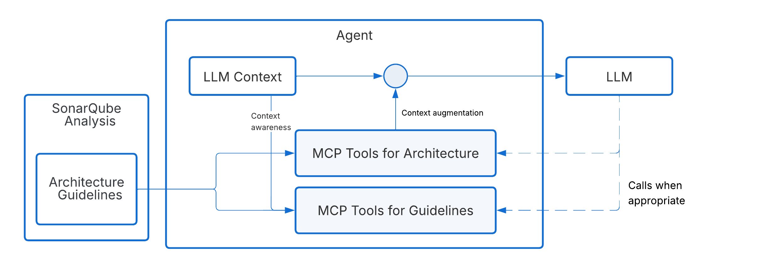 Diagram showing the MCP tools for context augmentation.