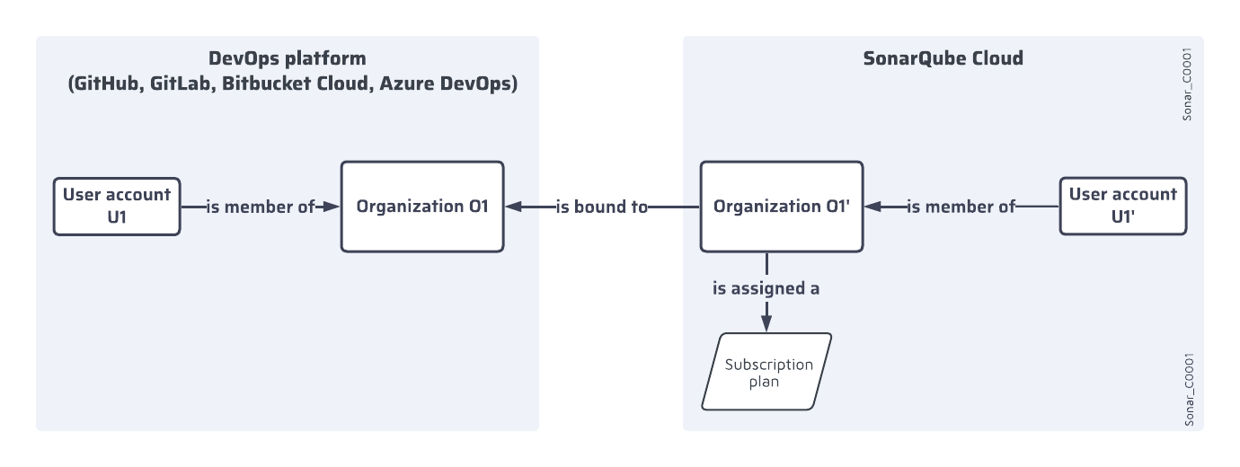 Your SonarQube Cloud organization is bound to your DevOps platform organization.