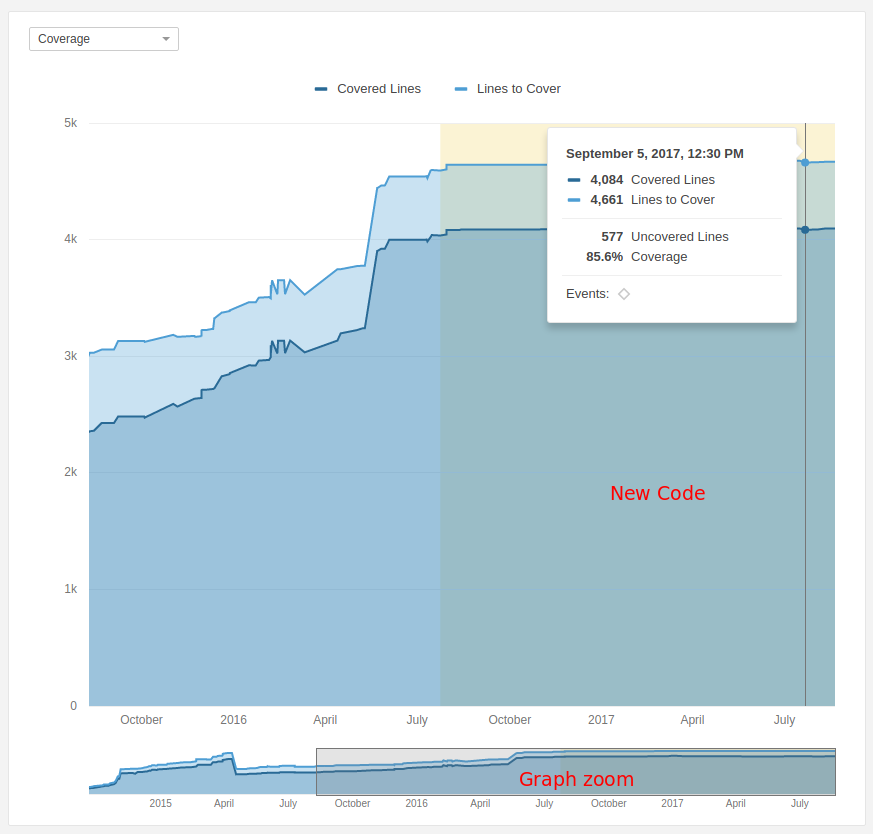 Sample graph showing the code coverage of a SonarQube Cloud project.