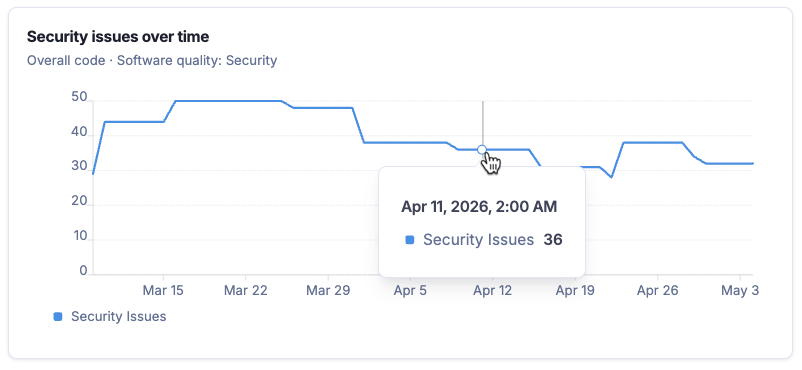 The line chart widget