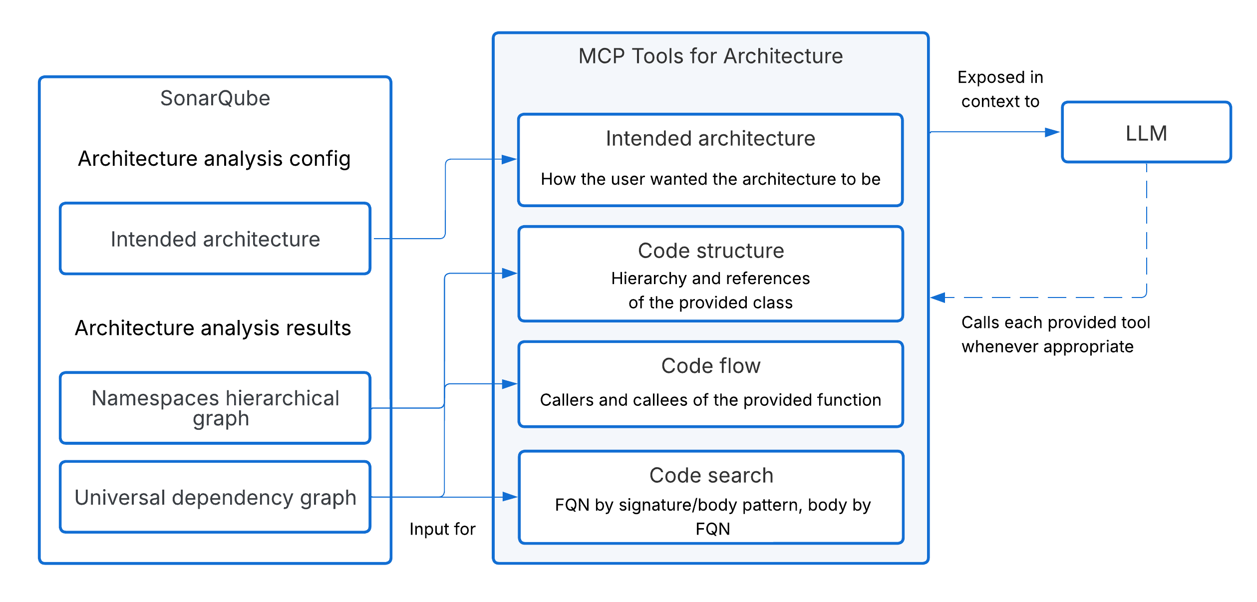 Diagram showing MCP Tools for Architecture exposes context to the LLM based on SonarQube Architecture analysis configuration and results.