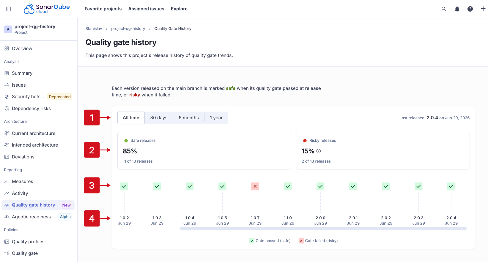 Quality gate history page showing safe vs risky releases over time