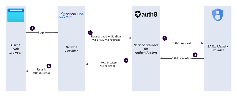 Attribute Mapping section of a Single Sign-On configuration, mapping the required Email, Groups, Login, and Name attributes to their corresponding values.