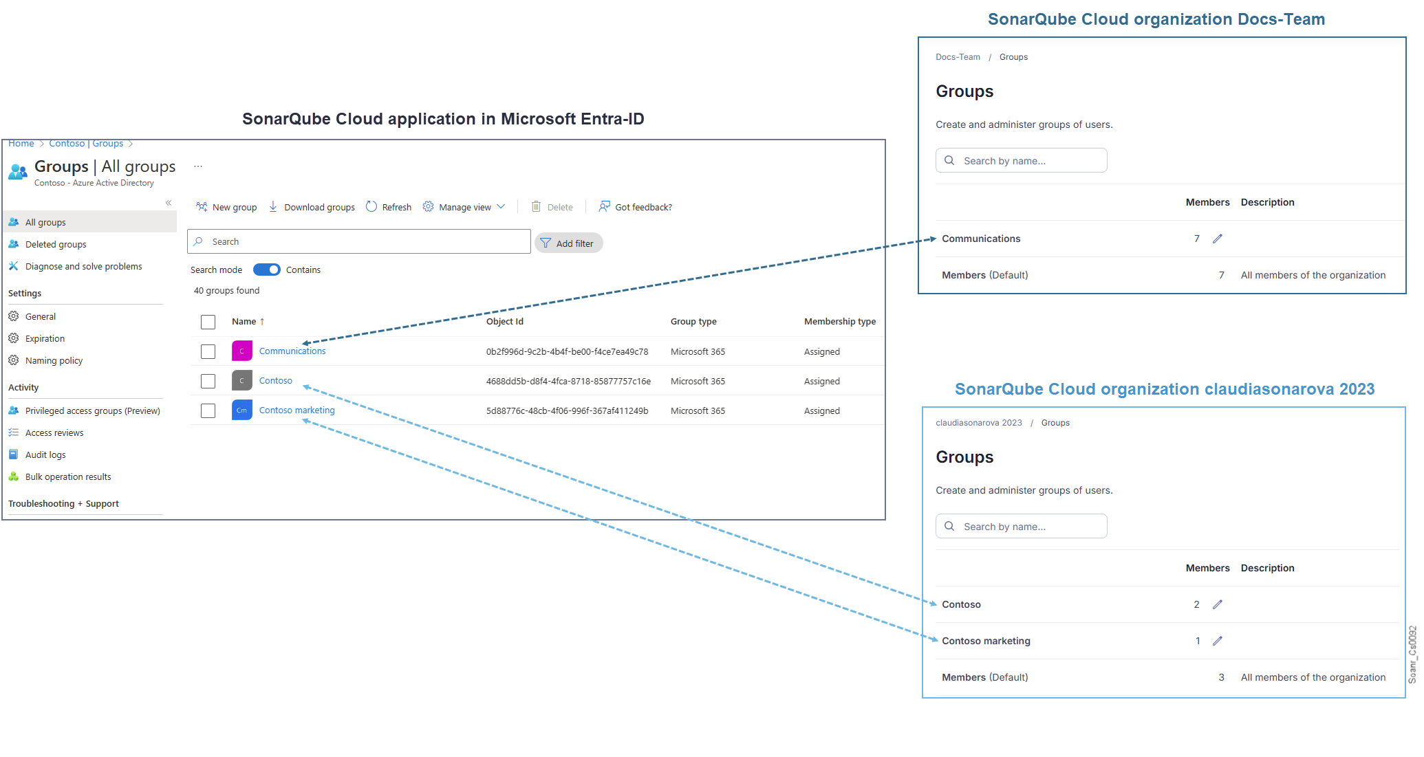 Microsoft Entra ID groups (shown on left as your SSO application) map to SonarQube Cloud groups (shown on right as OrgA and OrgB) in different organizations.