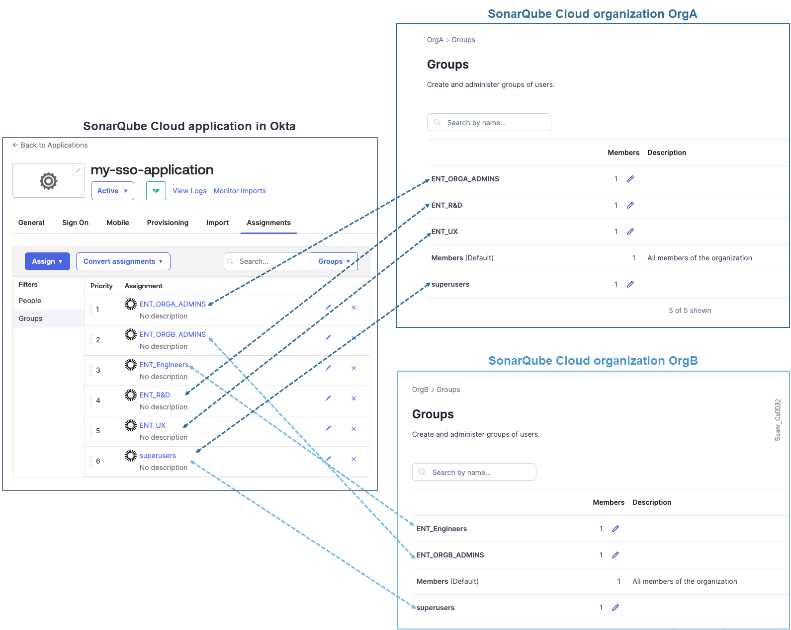 Okta groups (shown on left as your SSO application) map to SonarQube Cloud groups (shown on right as OrgA and OrgB) in different organizations.