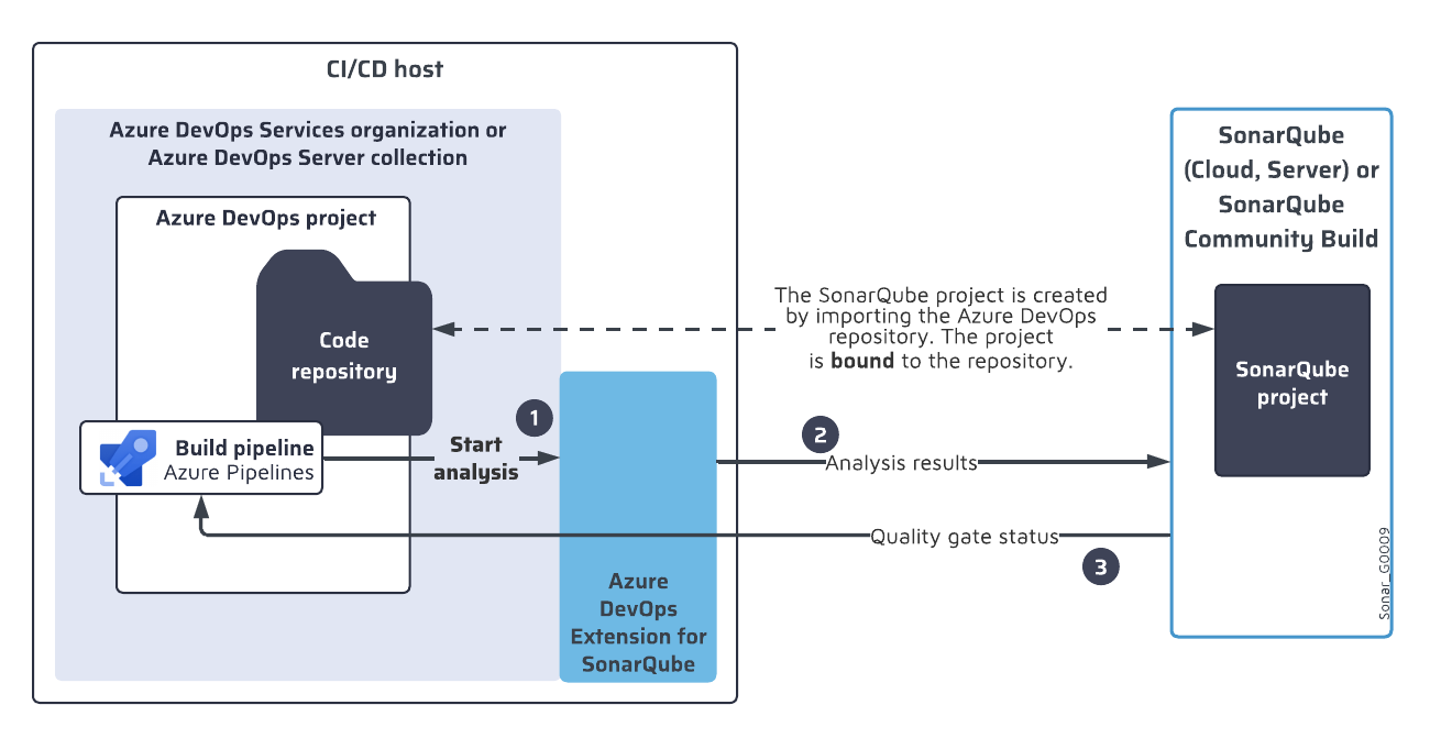 SonarQube Cloud and Azure DevOps integration overview.