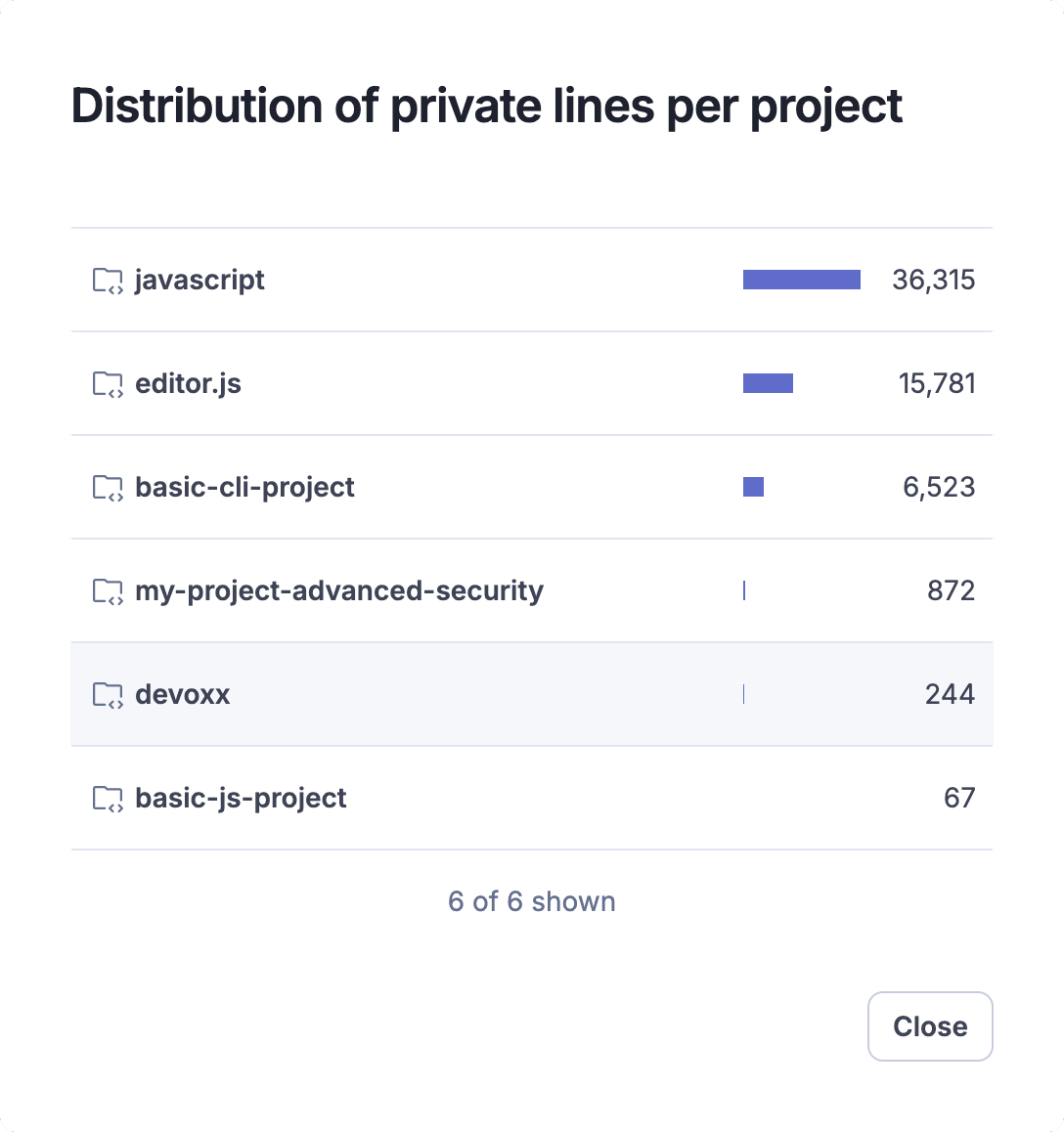 SonarQube Cloud shows you the lines of code distribution per project.